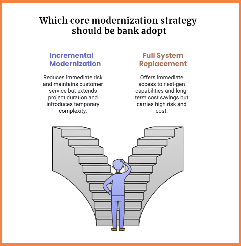 Which core modernization strategy should be bank adobt, incremental modernization or full system replacement