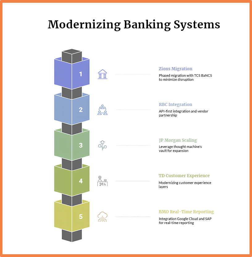 Modernizing Banking Systems