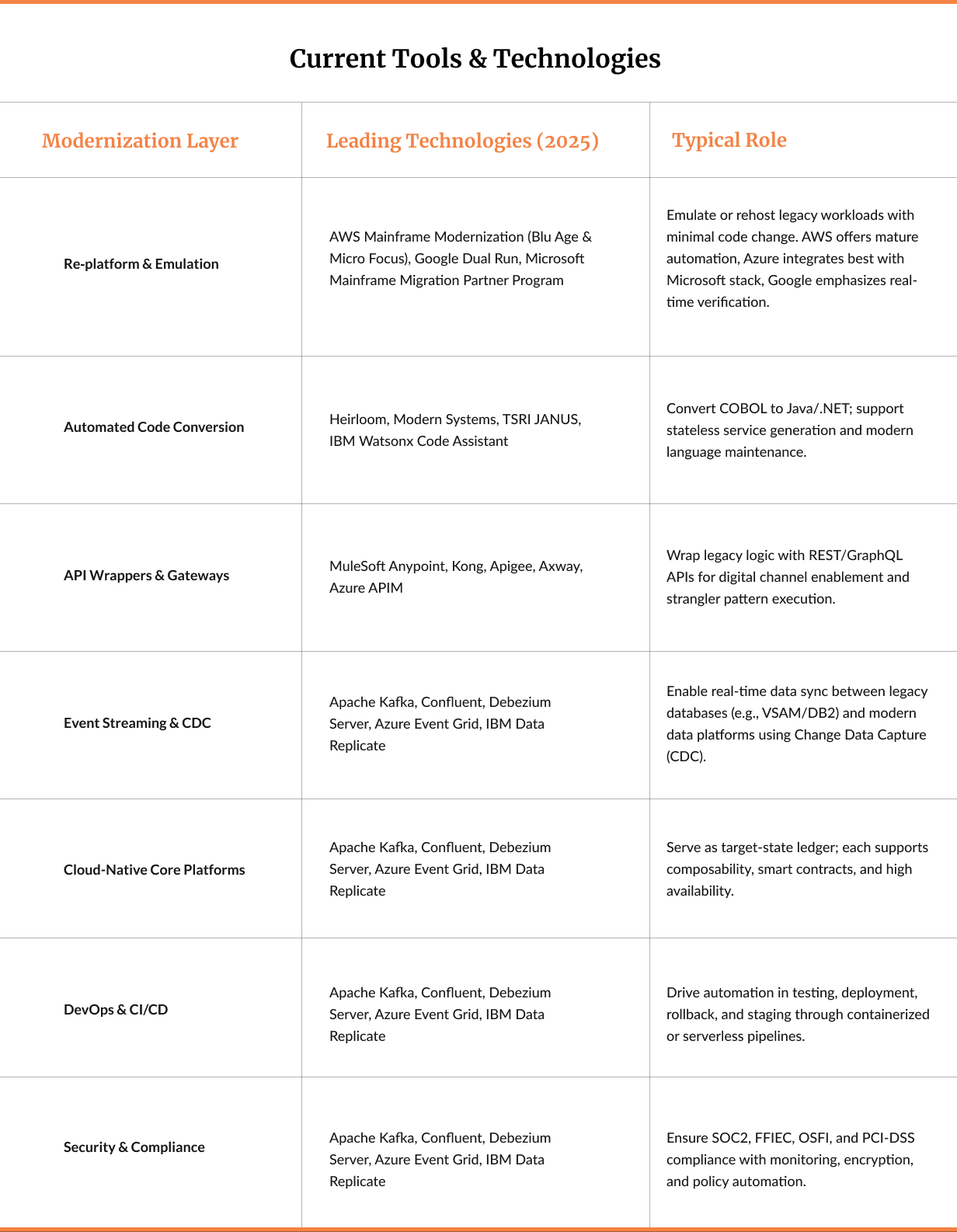 Current Tools and Technologies
