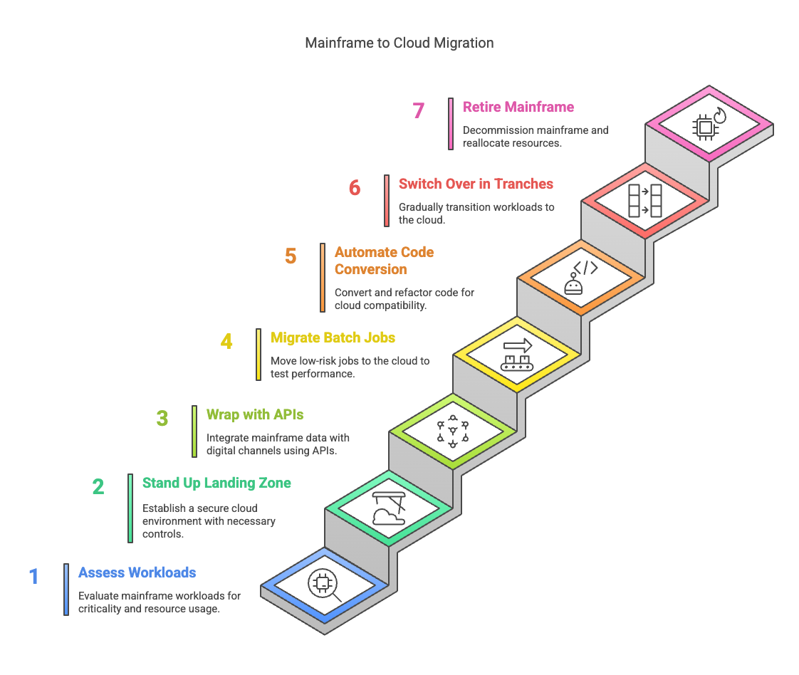 Mainframe to Coud Migration