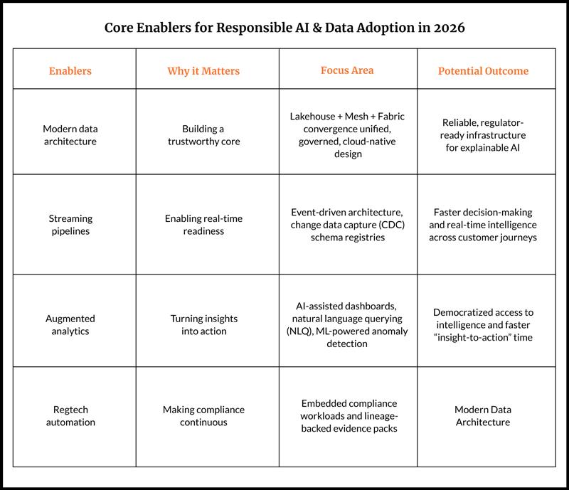 Core Enables for Responsible AI & Data adoption in 2026